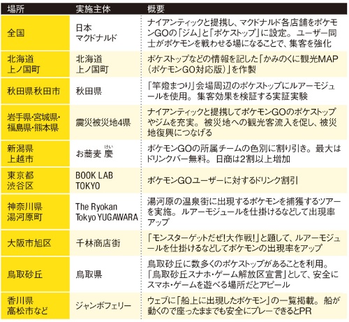 販促や地域活性化の効果期待<br /> <span>●日本全国の主な「ポケモンGO」の活用事例</span>