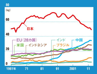 「魚離れ」は日本だけ<br /> <span>●1人1年当たり食用魚介類消費量の推移</span>