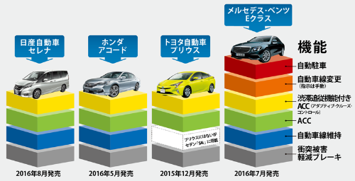 日系メーカーの市販車の機能は横並び<br />●運転支援車の搭載機能の比較