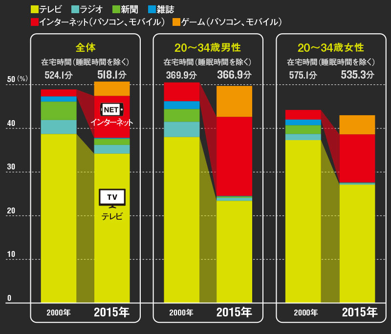 視聴時間はネットに奪われ続けている<br/><span>●在宅時間に占めるメディア別接触時間の割合（週平均、東京地区）</span>