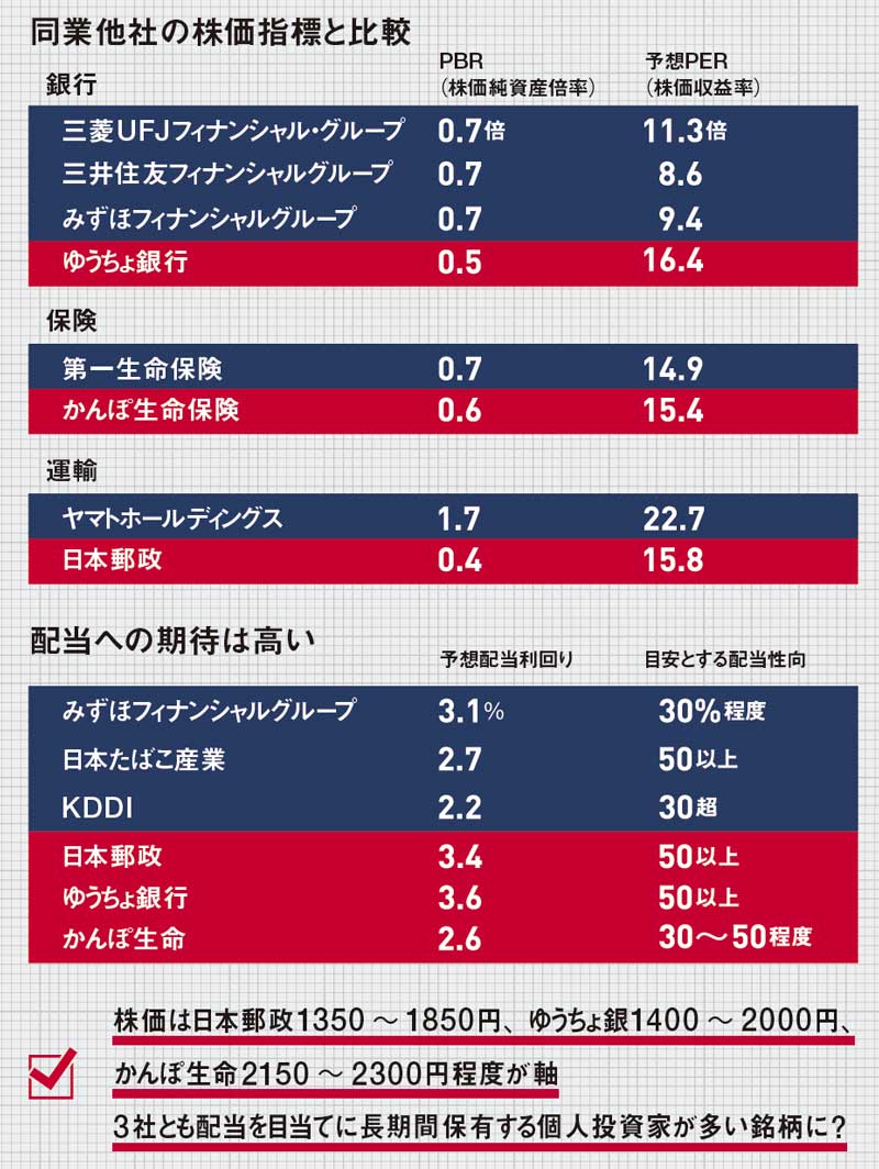 株価 日本 郵政