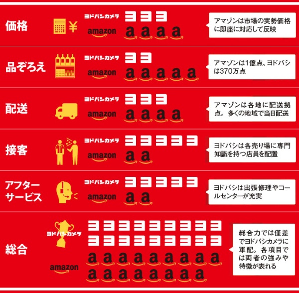 ヨドバシ アマゾンに勝つ 日経ビジネス電子版 ヨドバシ アマゾンに勝つ 日経ビジネス電子版