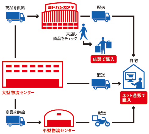 打倒アマゾンへ 当日配送 を超える 日経ビジネス電子版 打倒アマゾンへ 当日配送 を超える 日経ビジネス電子版