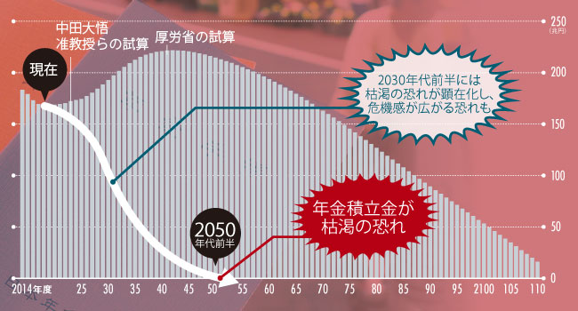 年金崩壊カウントダウン：日経ビジネス電子版