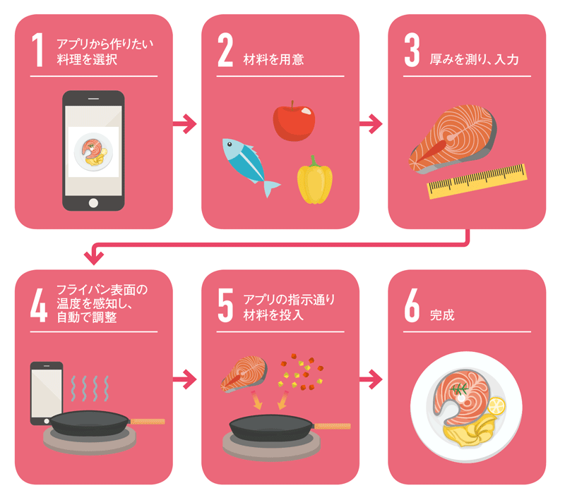 シリコンバレーが狙う 味覚 のデジタル化 日経ビジネス電子版 シリコンバレーが狙う 味覚 のデジタル化 日経ビジネス電子版