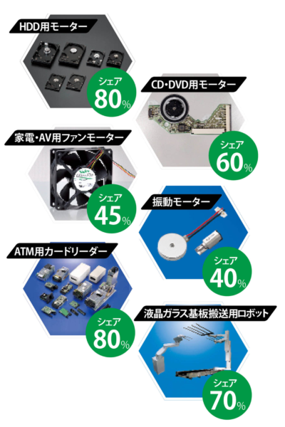 <span class="normal">家電向けからロボットまで世界首位の製品がずらり<br>●日本電産の主な製品と世界シェア</span>