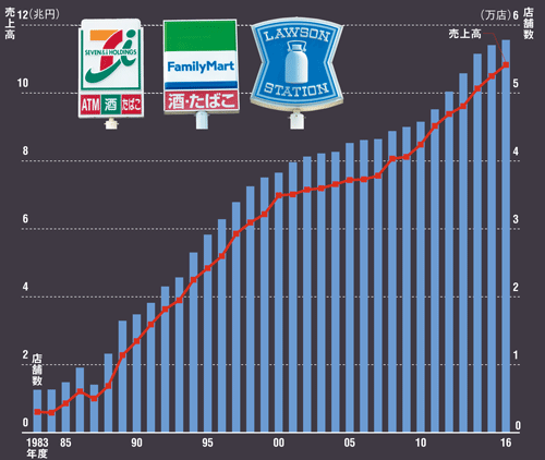 揺らぐ成功モデル 日経ビジネス電子版