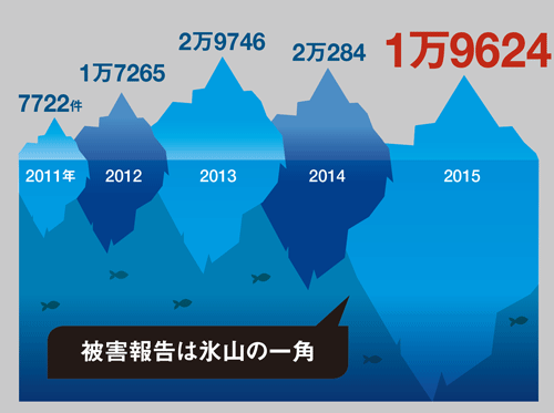 <span>●サイバー攻撃の報告件数<span class="supText">＊1</span></span>