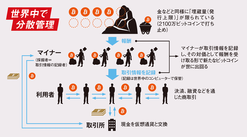 衝撃の震源 仮想通貨とは：日経ビジネス電子版