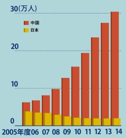中国人留学生は30万人を突破<br /><span>●米国に留学する人の数</span>