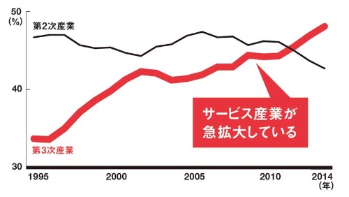 ●中国のGDP(国内総生産)の産業別構成比