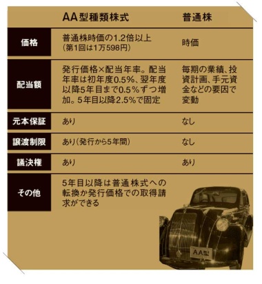 元本保証の種類株を発行<br /><span>●トヨタAA型種類株式の概要</span>