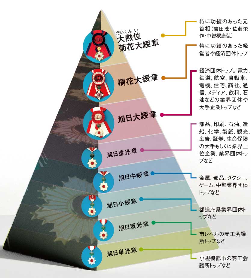 勲章秩序が招いた日本の地盤沈下：日経ビジネス電子版