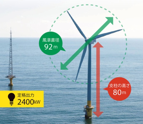 東電は大規模な風力発電群の建設を検討している<br><small>●銚子沖に設置した「着床式」の風力発電システム</small>
