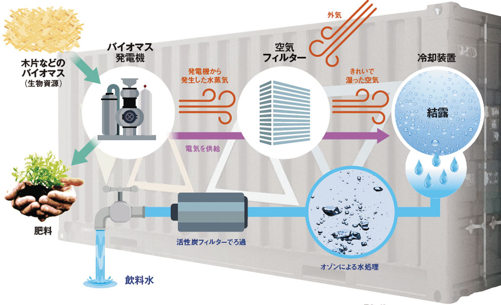 EcoloBlue 30sME/エコロブルー 空気から飲料水をつくるウォーター 