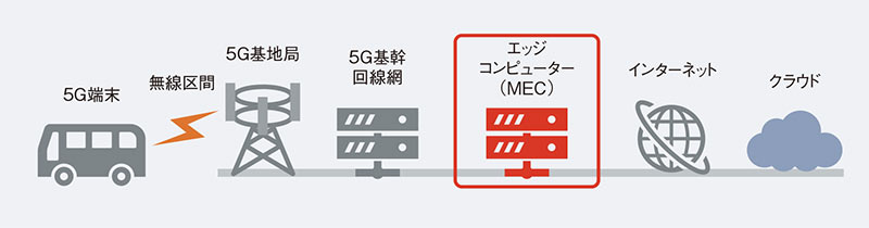 エッジコンピューティングを活用<br><span class="fontSizeXS">●遠隔型の自動運転車</span>
