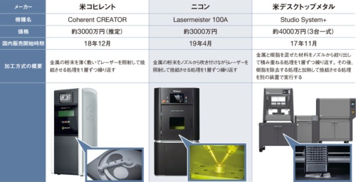 安価な金属3Dプリンターが相次ぎ登場<br /><small>●本体が数千万円の主な金属3Dプリンター</small>