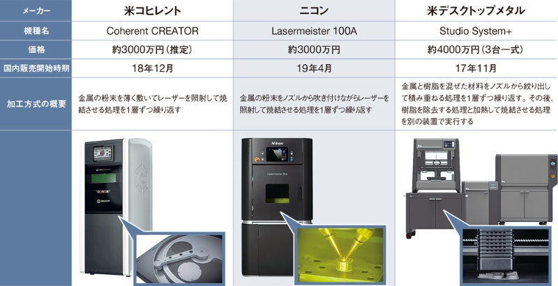 金属3dプリンターに価格破壊 オフィスに置ける機種も 日経ビジネス電子版 金属3dプリンターに価格破壊 オフィスに置ける機種も 日経ビジネス電子版