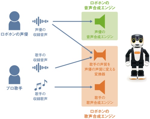 音声合成技術で世界観を提示<br /><small>●シャープのコミュニケーションロボット「ロボホン」</small>