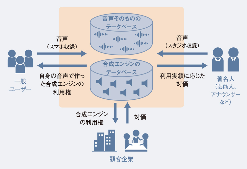 高度化する音声合成技術 デジタルの「声」に多様な使途：日経ビジネス