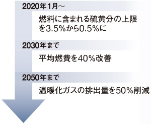 国際海運の船舶への環境規制は強化の方向だ<br /><small>●IMOが予定する主な船舶の環境規制</small>