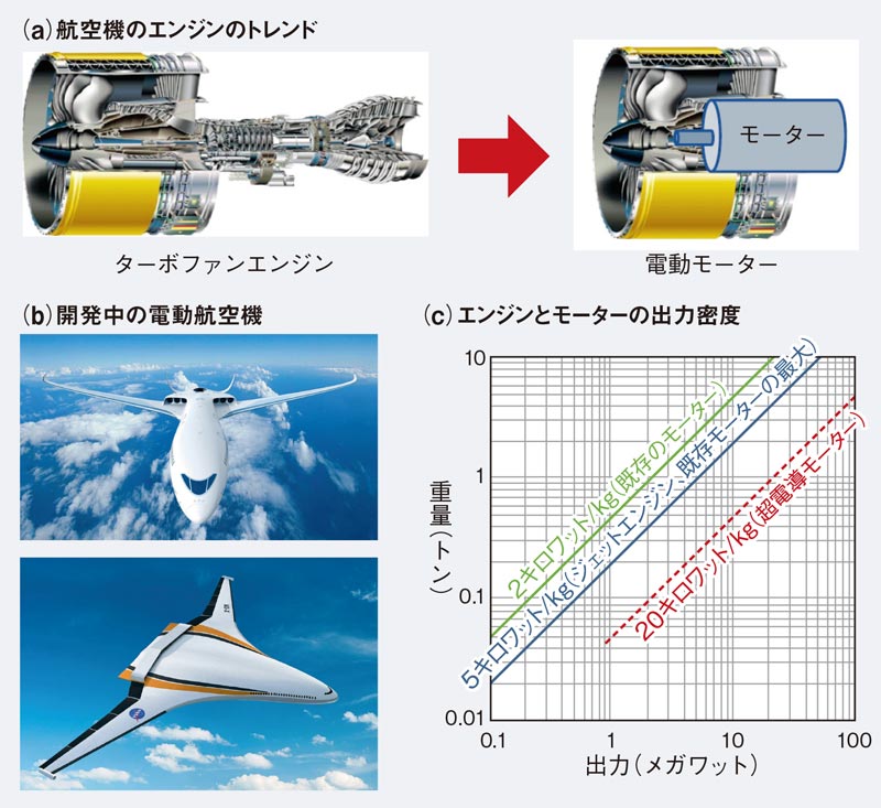 超電導モーターが地球を救う 航空機、クルマへの搭載も視野に：日経