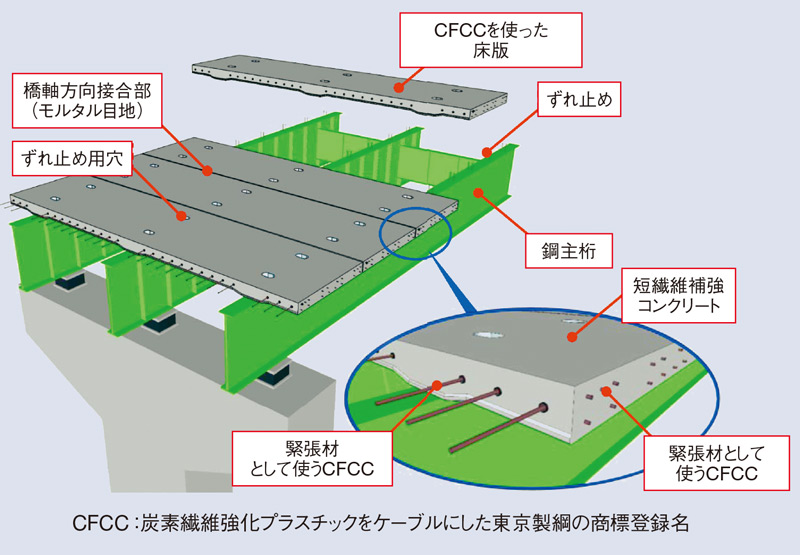 建設材料に繊維強化プラスチック 鉄とコンクリに代わる3新素材：日経 