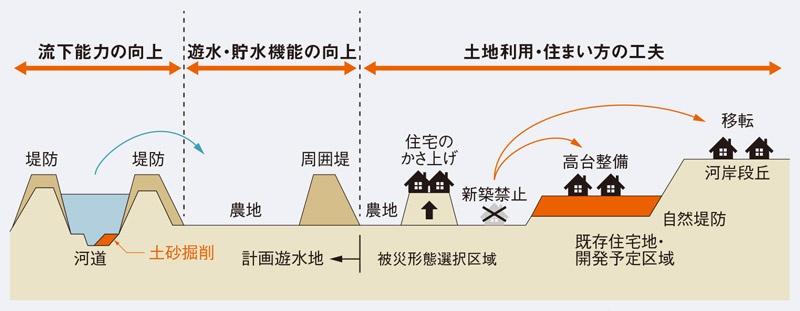水をあふれさせる 流域治水 浸水対策に遊水地など活用 日経ビジネス電子版 水をあふれさせる 流域治水 浸水対策に遊水地など活用 日経ビジネス電子版