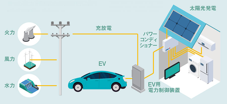 Evがエネルギーインフラに 家庭の電力を有効活用 日経ビジネス電子版