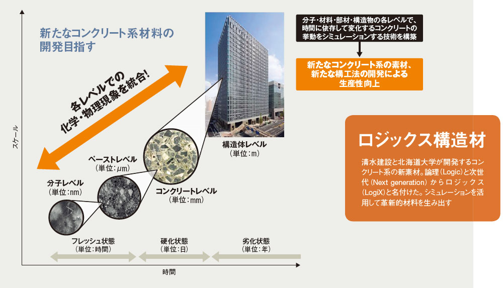 建築材料、コラボで進化 新素材で限界突破 ：日経ビジネス電子版