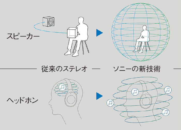 音の世界、2次元から3次元へ カジュアル3Dオーディオがけん引