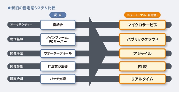銀行 中核システム クラウドに 2段構えでデジタル変革 日経ビジネス電子版