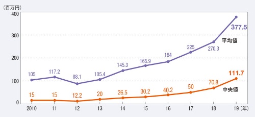 <span class="fontSizeM">スタートアップの資金調達は2019年までは急伸</span>