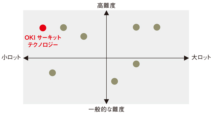 <span class="fontSizeM">OKIサーキットテクノロジーの製品の位置付け</span>