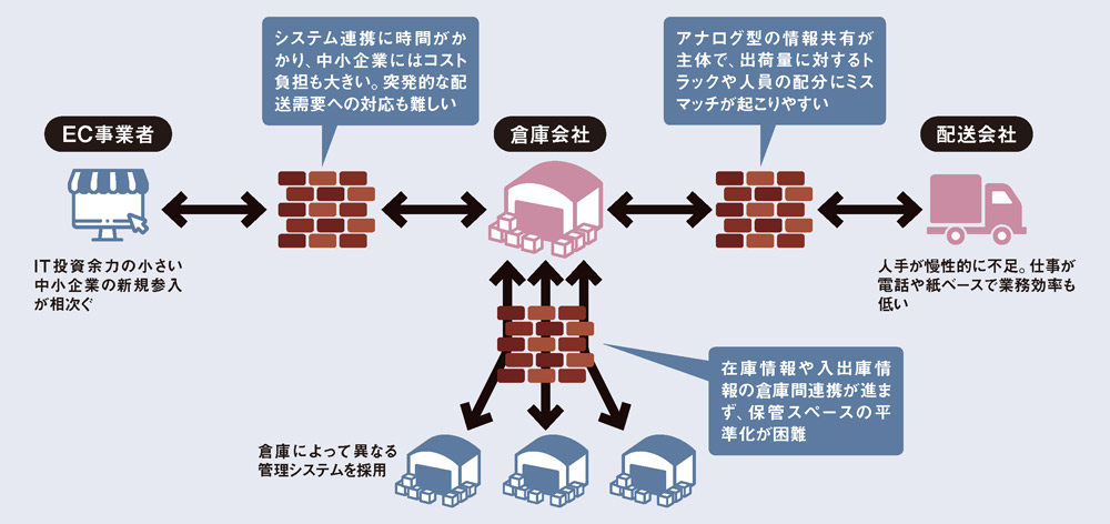 <span class="fontSizeL">物流網の各所にデジタル化の壁</span><br> <span class="fontSizeM">●物流業界が直面している課題</span>