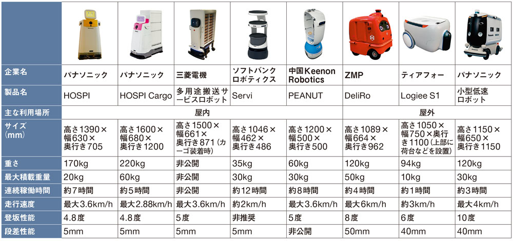 自動搬送ロボット 「ラストワンマイル」でも実用化：日経ビジネス電子版