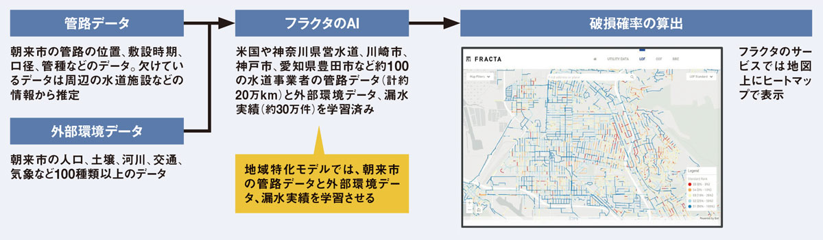 <span class="fontSizeL">日本汎用モデルでは朝来市の漏水実績を使わずに破損確率を算出</span>