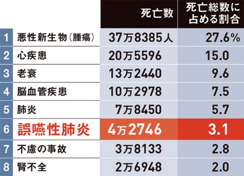 <span class="fontSizeL">機能低下の把握が誤嚥性肺炎の予防に重要</span><br /><span class="fontSizeS">●2020年の死因別の死亡数</span>