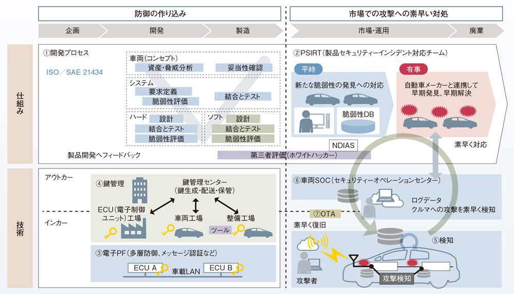 自動車の新しい“安心・安全” 車にサイバーセキュリティー：日経 