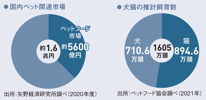 ペットだって健康に長生きしたい 食とデータで寿命を延ばす 3ページ目 日経ビジネス電子版 ペットだって健康に長生きしたい 食とデータで寿命を延ばす 3ページ目 日経ビジネス電子版