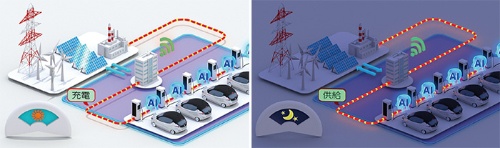 EVを活用し効率的に電気を使う　●日産のエネルギーマネジメントシステム（日産の資料より）