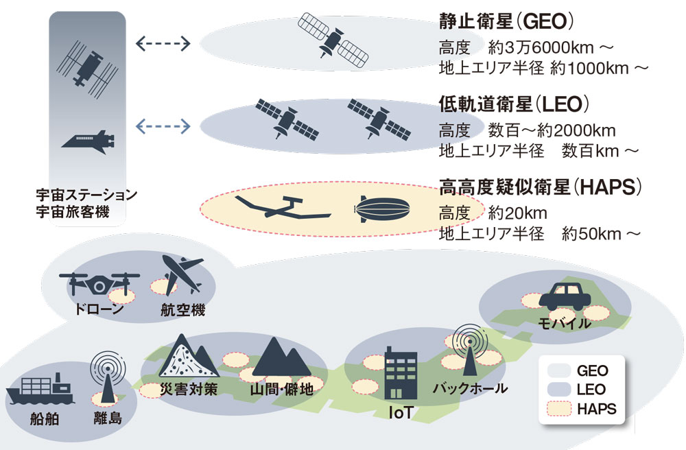 HAPSは地上近くの成層圏から通信
