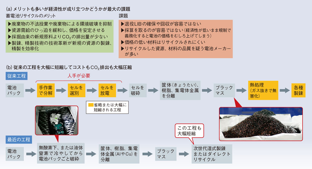 リチウムイオン二次電池 リサイクル事業への参入進む 電子版