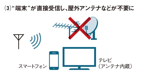 （3）（2）のおかげでスマートフォンやテレビなどの利得の小さな内蔵アンテナで“放送”の直接受信が可能になり、屋外アンテナなどが不要になる