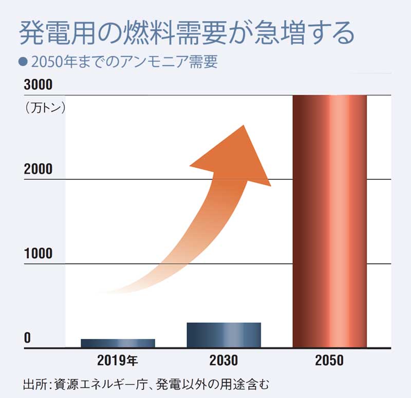 アンモニア、専焼で発電 低炭素のエネルギー源に：日経ビジネス電子版