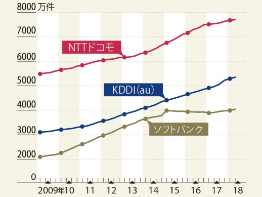 Kddiの提携戦略 あえて敵 楽天に塩を送るワケ 日経ビジネス電子版 Kddiの提携戦略 あえて敵 楽天に塩を送るワケ 日経ビジネス電子版