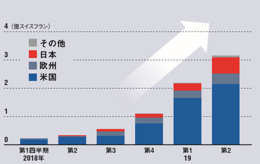 米国では発売20カ月でシェア14％に<br/><small>●ヘムライブラの四半期売上高推移</small>