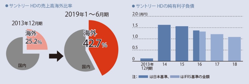 サントリー 買収後のビームを制した3つの改革 日経ビジネス電子版