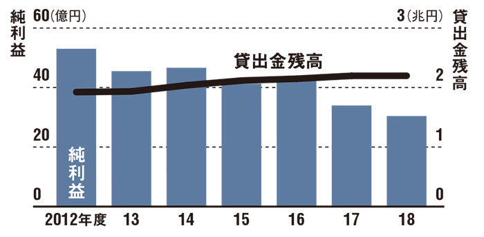 城南信用金庫 顧客ファースト 徹底で逆風に抗う 日経ビジネス電子版