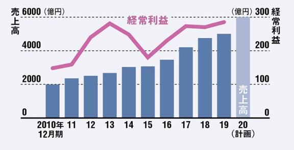 アイリスオーヤマ 何でも 自前 で安さ追求 日経ビジネス電子版